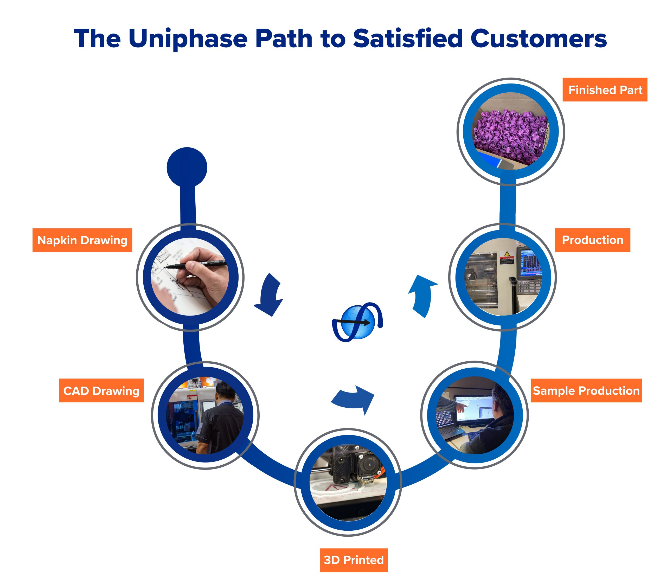 Uniphase Process Infographic